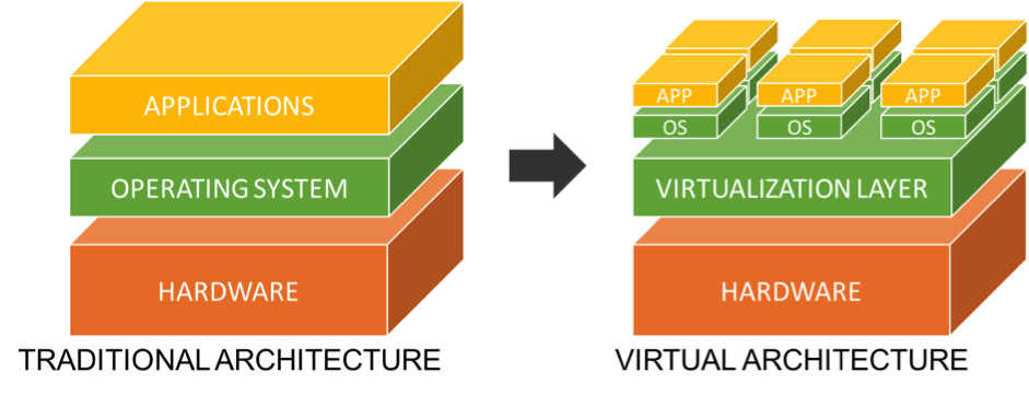 Baremetal VS VPS Architecture