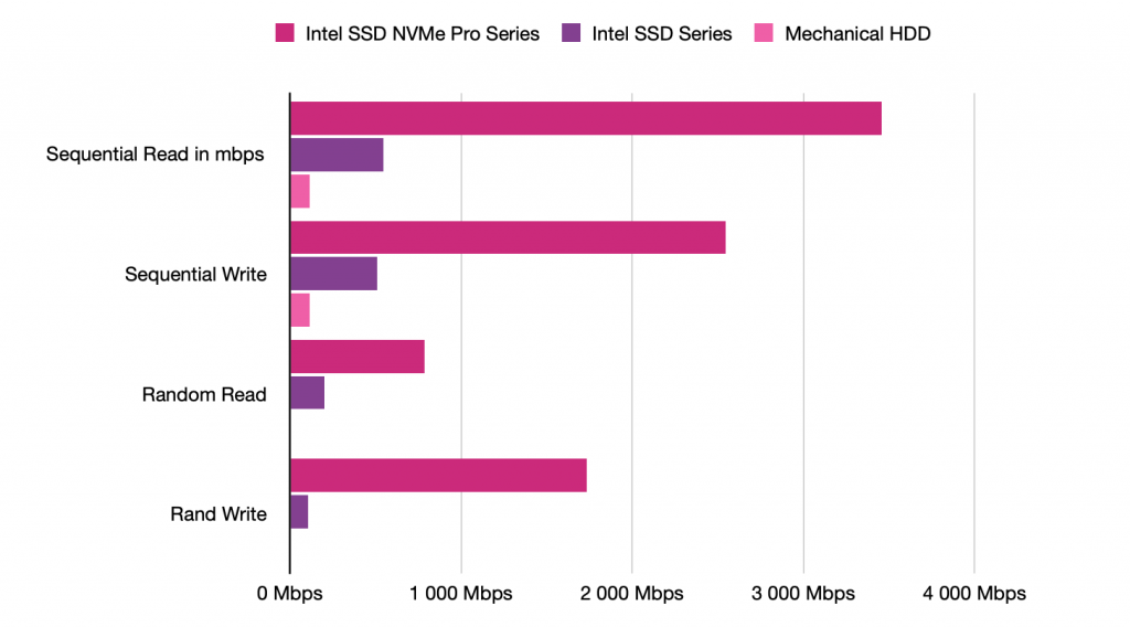 Benchmark of disks technologies 