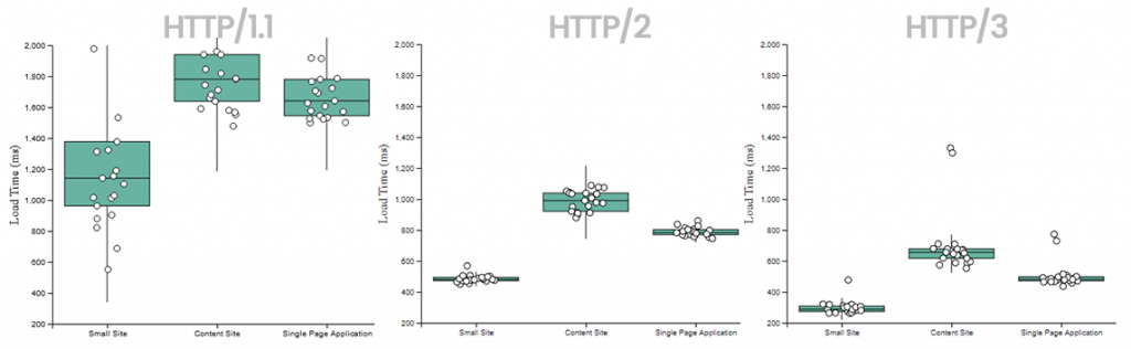HTTP 3 VS HTTP 2 VS HTTP 1