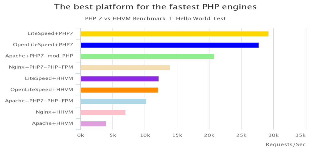 Web Server Benchmarks