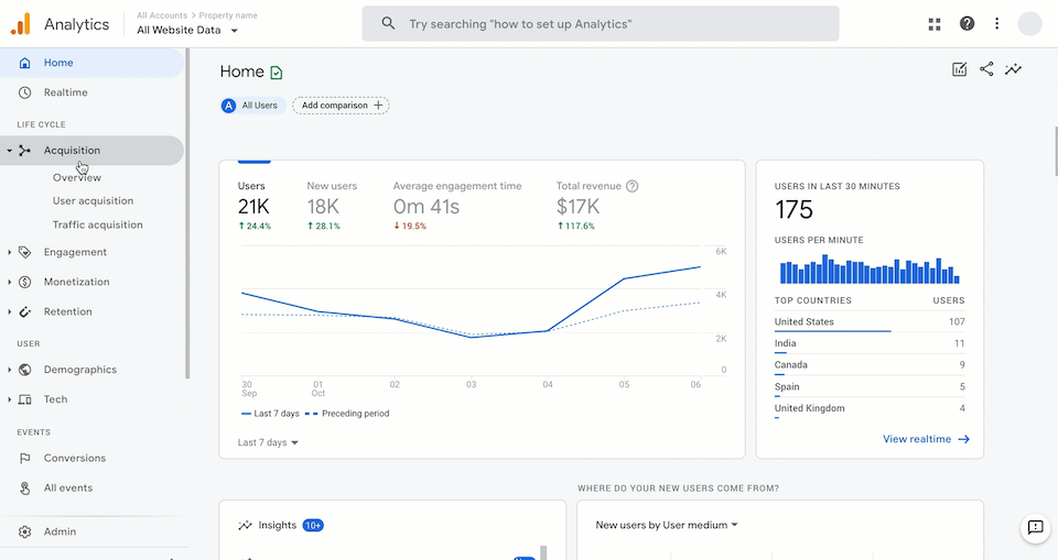 Google Analytics dashboard showing user data, engagement metrics, and revenue. Sidebar highlights "Acquisition." Graph displays user trends over seven days.