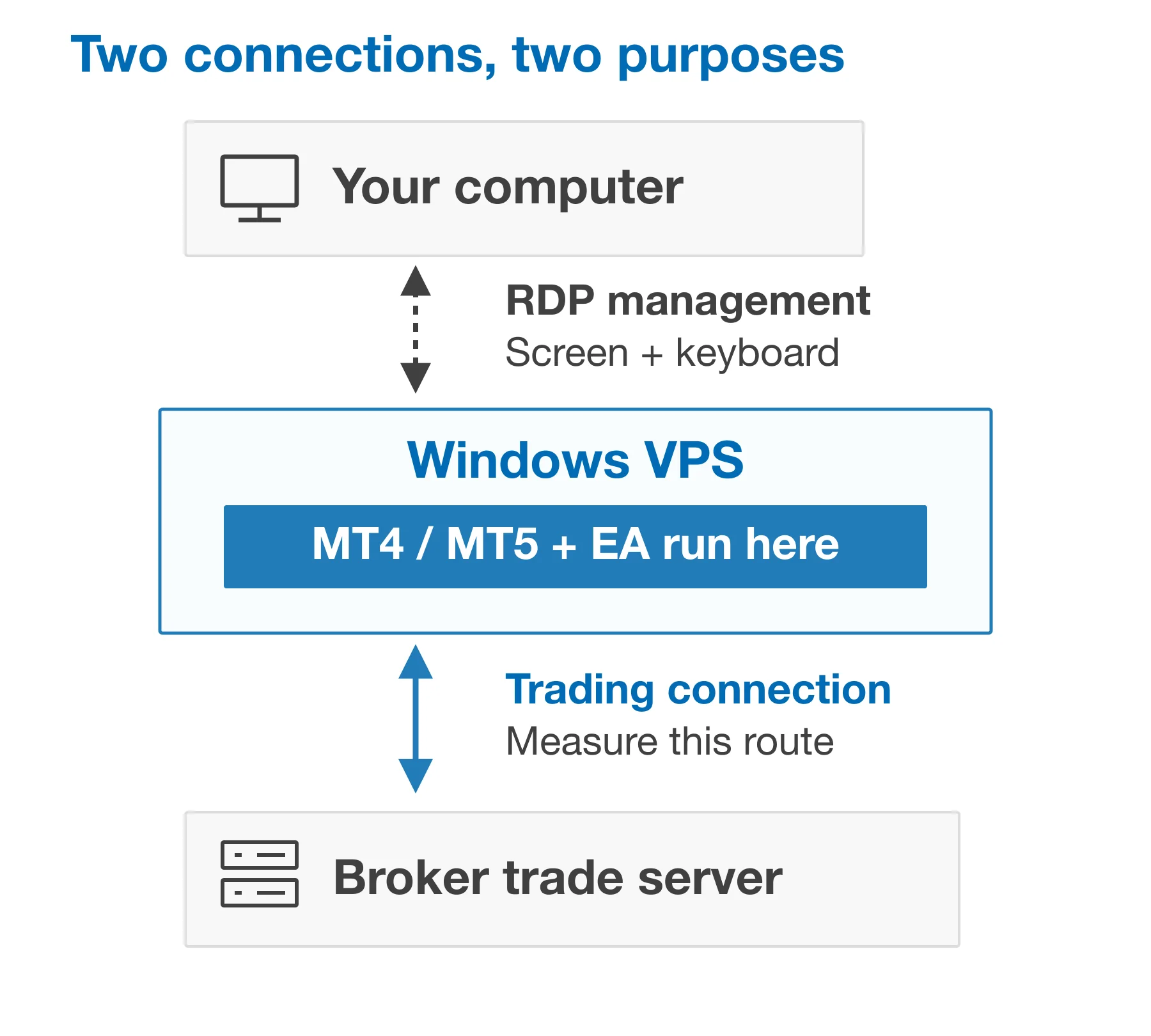 Two separate connections: your computer uses Remote Desktop to manage the Windows VPS; MT4/MT5 and its EA run on that VPS and connect to the broker trade server. Measure the trading route from the VPS.